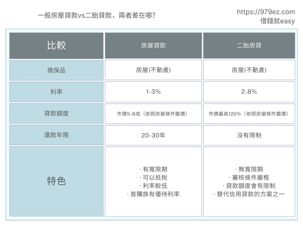 台北借錢,二胎房貸,房屋一二胎,比一比,979ez.com(借錢就easy)